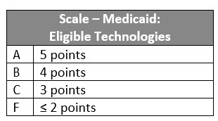 Scale Medicaid CoverageIII