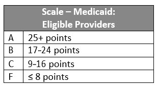 Scale Medicaid CoverageV