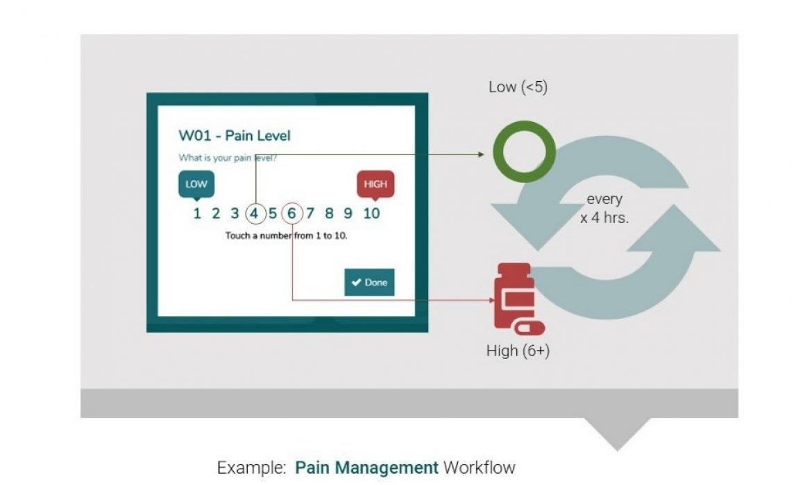 how digital patient management is simplifying surgical procedures