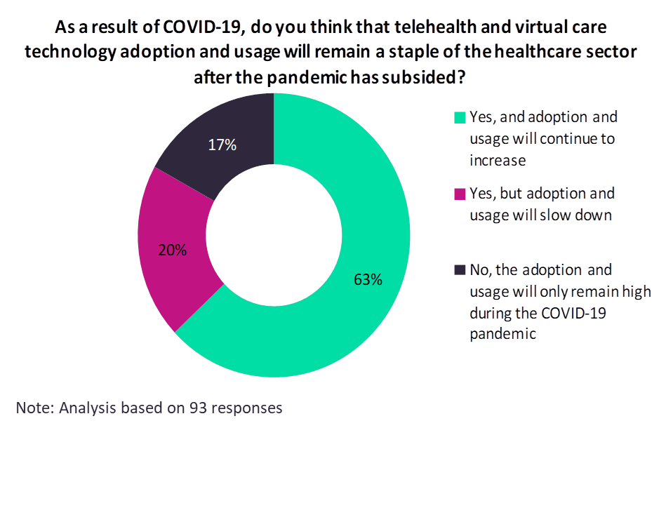 The future of telehealth post-Covid-19 · mTelehealth