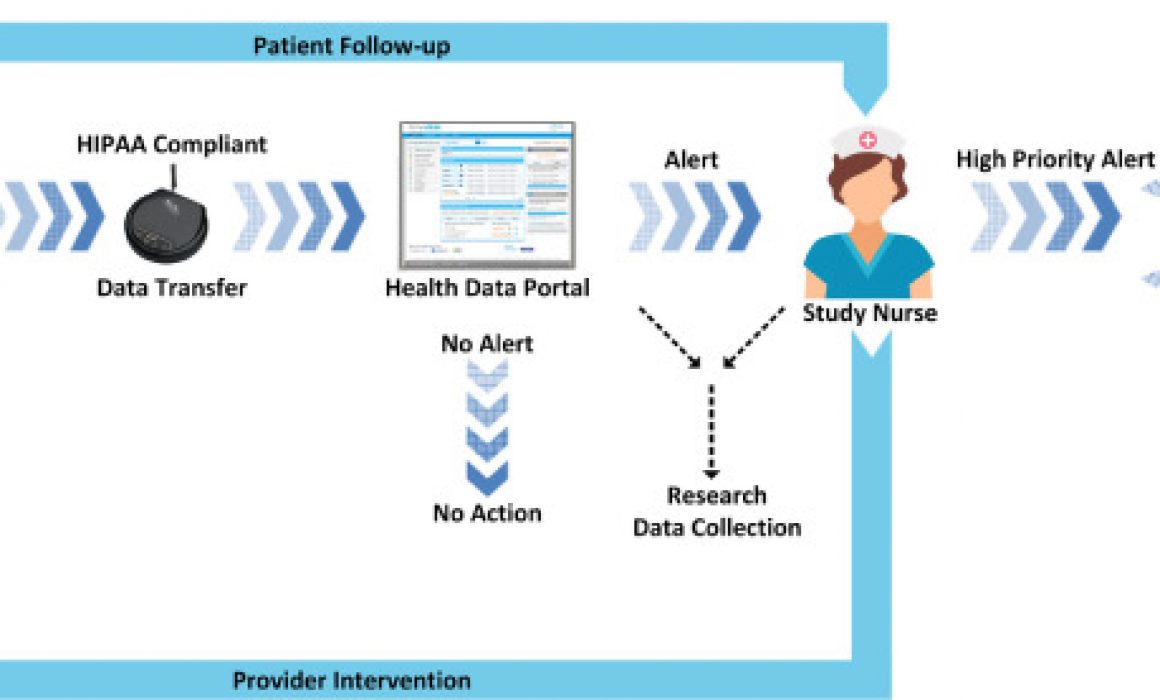 Feasibility and Acceptability of Using a Telehealth Platform to Monitor Cardiovascular Risk Factors - Study Image